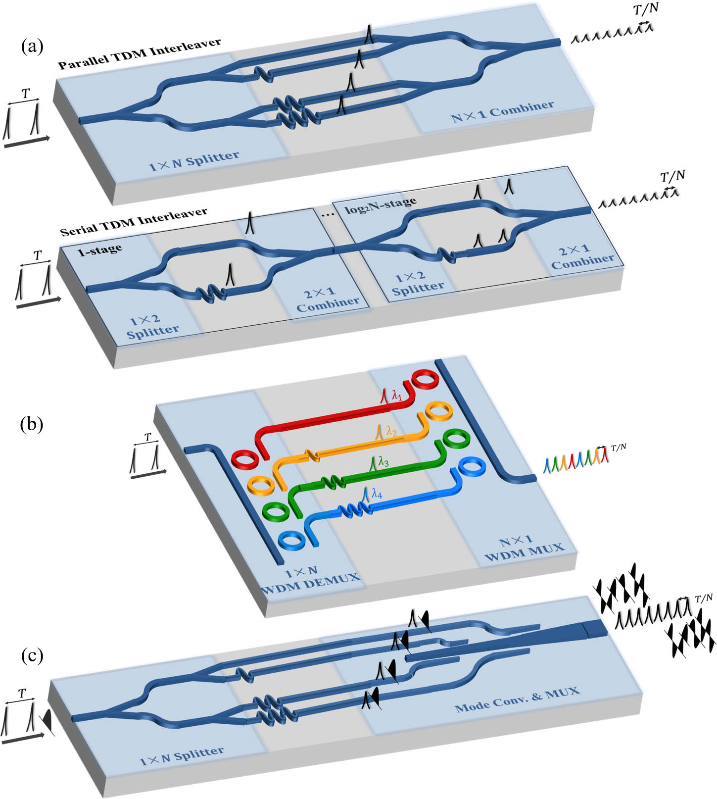 Wavelength-mode pulse interleaver on the silicon photonics platform ...